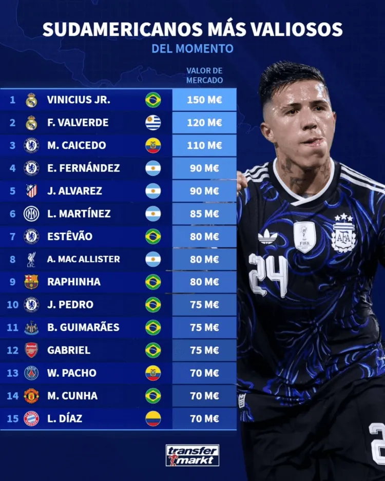 开云体育官网-南美球员身价排行：维尼修斯1.5亿欧居首，巴尔韦德第二